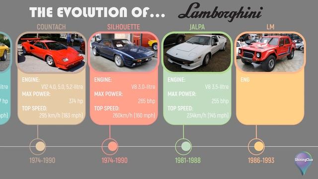 Evolution of LAMBORGHINI - History (1959-2019) смотреть онлайн