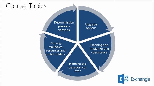 Microsoft Exchange Server 2016: Hybrid Topologies with Office 365 | Microsoft on edX смотреть онлайн