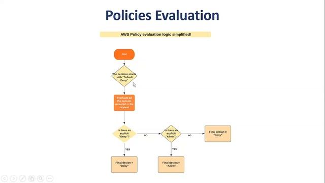 AWS S3 Tutorial (Part 3) - How to set up Access Control on S3 ? IAM Policies & Bucket Policies. смотреть онлайн