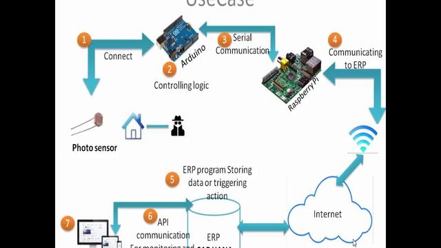 Internet Of Things interface Raspberry Pi To Windows Computer: Our IoT Use Case смотреть онлайн
