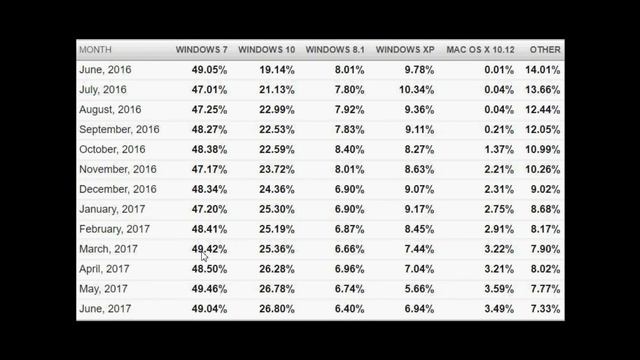 Windows Usage statistics for June 2017 Windows 10 stagnant Windows 7 weird up and down смотреть онлайн