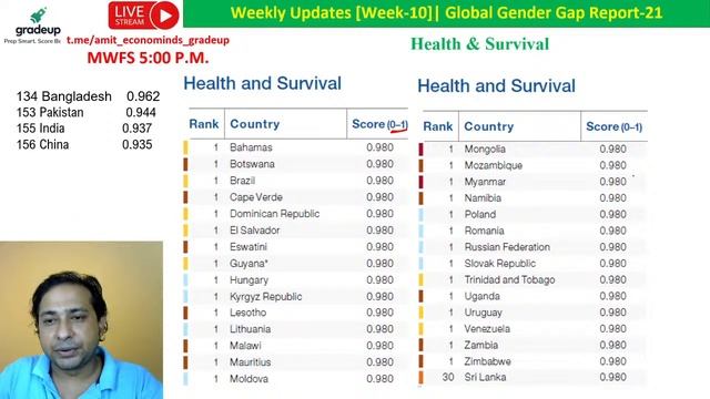 UGC NET 2021 | Global Gender Gap Report 2021 | World Economic Forum | [W-10] | Economics | Amit Sir смотреть онлайн