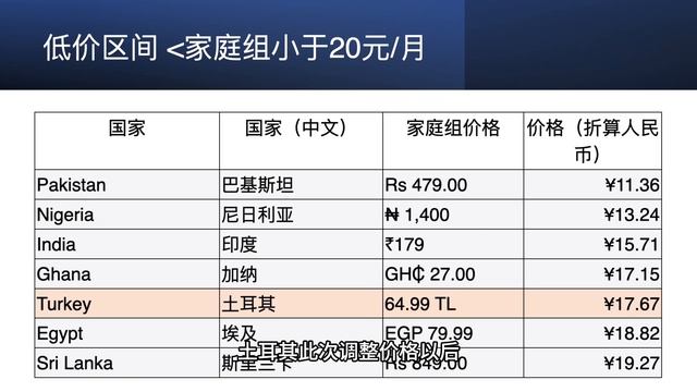 2023年9月最新的Spotify全球各地价格情况｜流媒体 смотреть онлайн