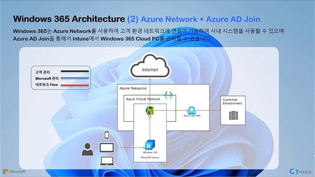 Windows 365로 살펴보는 기업 업무 방식의 변화 смотреть онлайн