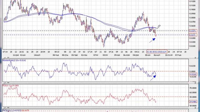 ELBARIA FOREX MARKET ANAL 01-12-2010 смотреть онлайн