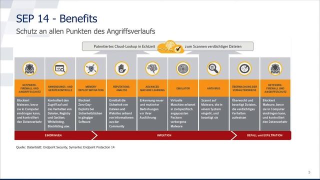 Symantec Endpoint Protection kurz erklärt смотреть онлайн