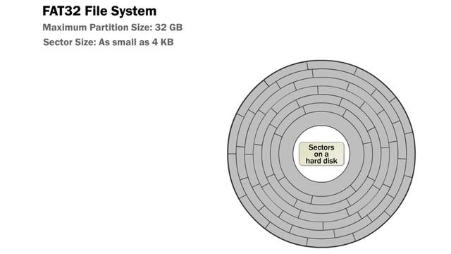 What are the Differences Between the FAT, FAT32 and NTFS смотреть онлайн