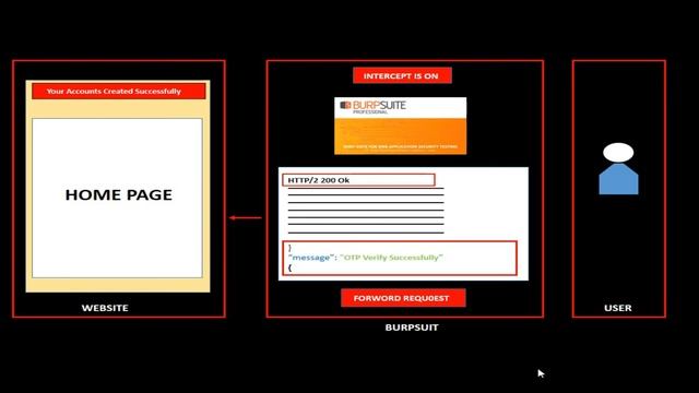 2FA Bypass | How To Bypass OTP Using BurpSuite | OTP Bypass Using BurpSuite | Cyber Skipper
