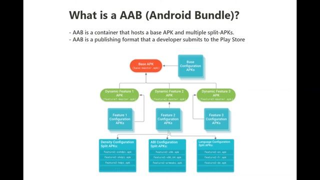 No More Apks!! What is Android Bundle? APK and App Bundle смотреть онлайн