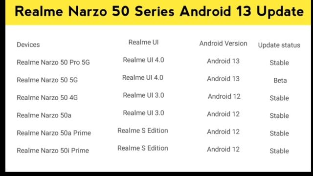 Realme UI 4.0 Android 13 Stable update/New Update January 2023/Realme Narzo 50a,50, 50 Pro,50A Prim смотреть онлайн