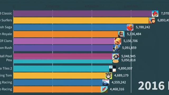 Most Popular Android Games 2012 - 2020 смотреть онлайн