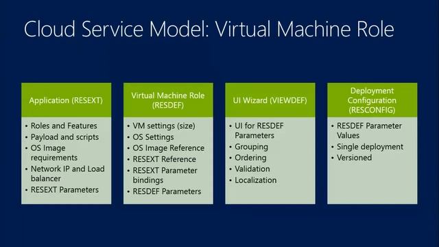 Enabling On Premises IaaS Solutions with the Windows Azure Pack смотреть онлайн