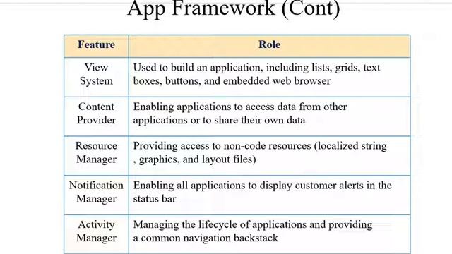 Sec 1 Android Software Stack смотреть онлайн