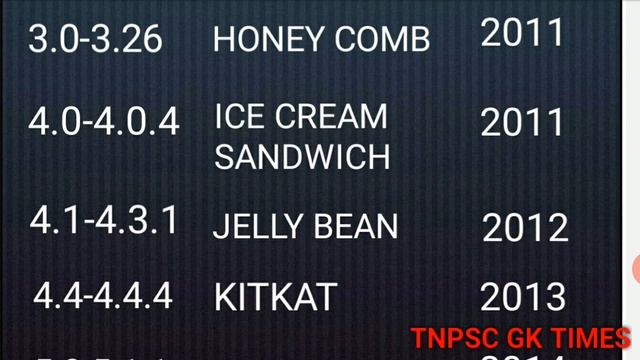 LIST OF ANDROID VERSION NAMES A to Z| general knowledge| TNPSC GK | TNUSRB GK смотреть онлайн