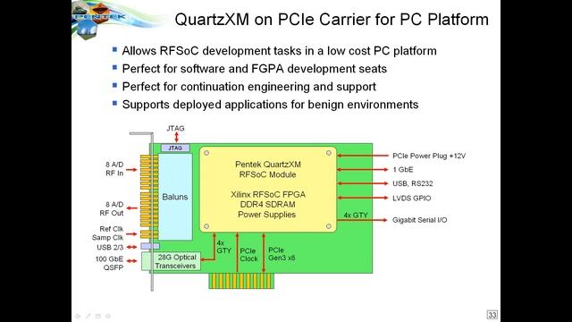 Strategies for Deploying RFSoC Technology for SIGINT, DRFM and Radar Applications смотреть онлайн