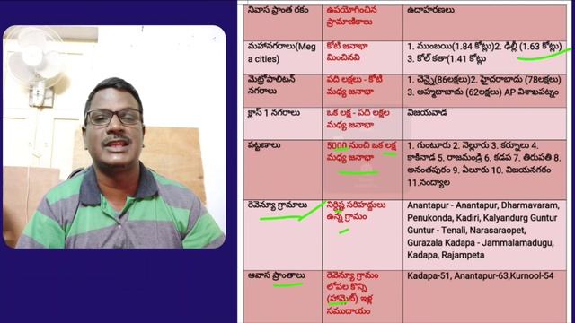 ప్రజలు-నివాసప్రాంతాలు-2,class10,AP,TS,DSC,TET,TRT,APPSC,group2,TSPSC,VARD/GRMA PANCHYT SECTRY,SI,PC смотреть онлайн