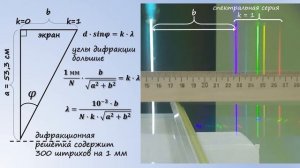Исследование линейчатого спектра излучения на основе дифракции света