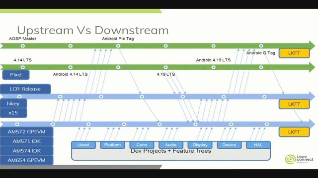 BKK19-413 - AOSP Device Upstreaming and Development with X15 смотреть онлайн