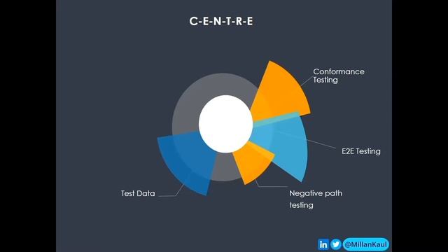 When to Shift Left, Move to Centre, and Go Right in Testing смотреть онлайн
