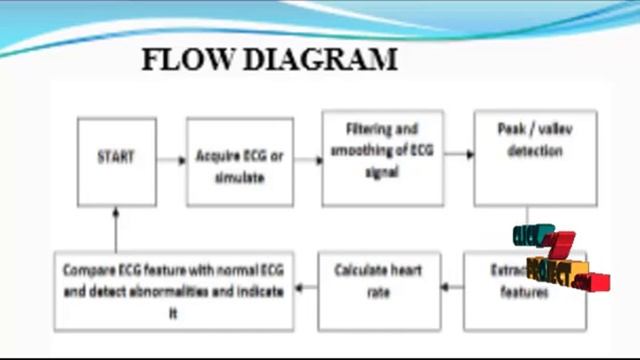 LabVIEW Based Design of Heart Disease Detection System смотреть онлайн