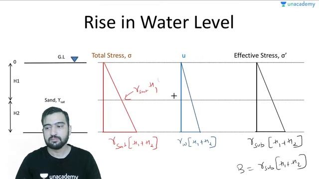 Water Table & Surcharge Effect | L:26 | Zenith Batch | Geotechnical Engineering | GATE Exam смотреть онлайн