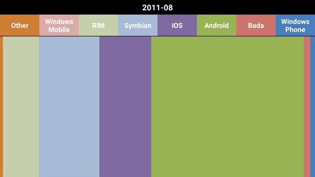 World-wide smartphone sales over the years смотреть онлайн