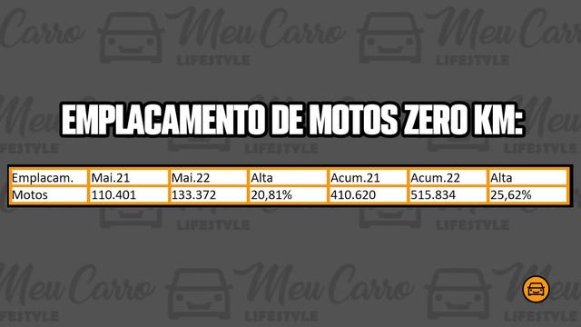 FIPE CAIU e ZERO KM EXPL0DE NAS VENDAS! ESTAMOS SAINDO DA CRISE? MOTOS QUEBRANDO RECORDES! смотреть онлайн