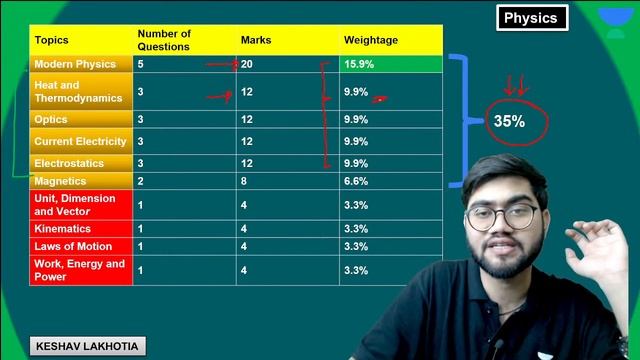 Most Important Chapters for JEE Main 2024 🔥 смотреть онлайн