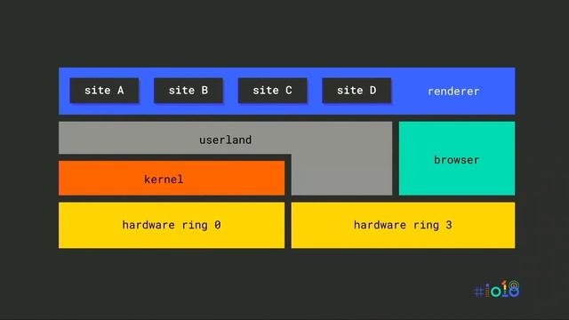 Lessons from Spectre and Meltdown, and how the whole web is getting safer (Google I/O '18) смотреть онлайн