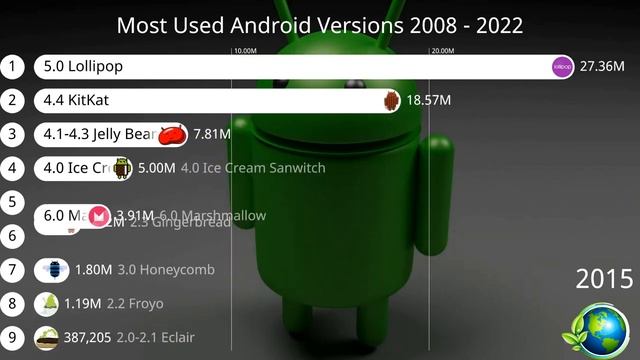 Most Used Android Version 2002-2022 | Most Popular Android Version | Top Android Operating system смотреть онлайн