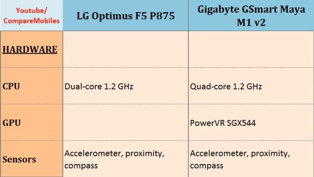 LG Optimus F5 P875 VS Gigabyte GSmart Maya M1 v2, full specifications смотреть онлайн