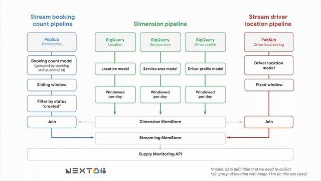 GO-JEK x Google Next 2018 - "GO-JEK's Data Flow, Data Streaming and Patch Pipeline" смотреть онлайн