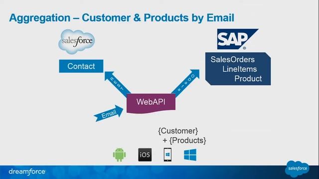 Building Applications Using the Salesforce Toolkit for .NET смотреть онлайн