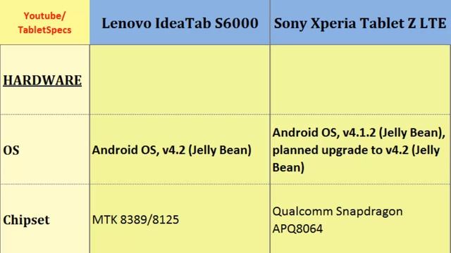 Lenovo IdeaTab S6000 VS Sony Xperia Tablet Z LTE, Which one to buy смотреть онлайн