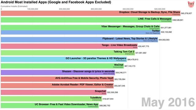 Android Most Installed Apps Excluding Google & Facebook Apps (2012-2019) смотреть онлайн