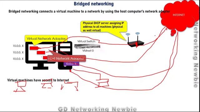 Virtual Machines Networking Configurations -Bridged, NAT, Host Only (1) смотреть онлайн