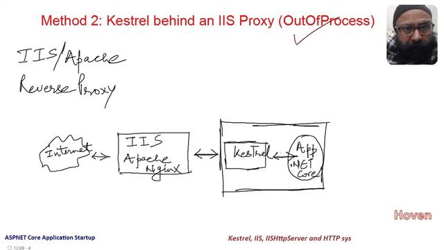 Kestrel, IIS, IISHttpServer and HTTP sys | ASPNET Core Application Startup смотреть онлайн