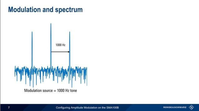 Configuring Amplitude Modulation on the R&S SMA100B смотреть онлайн