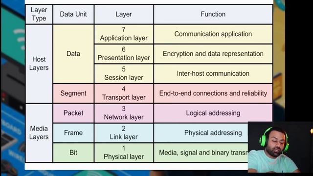 OSI Model into the nutshell | What is OSI model? смотреть онлайн