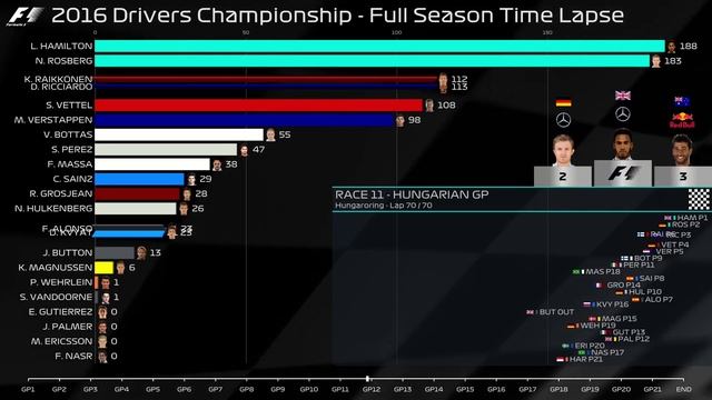 F1 - 2016 Drivers Championship: The Silver War - Reloaded смотреть онлайн