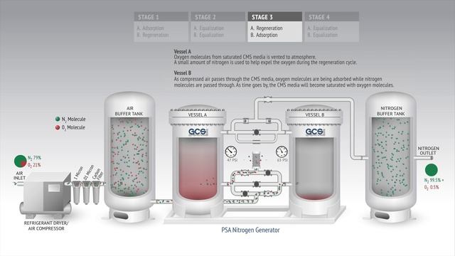 How A PSA Nitrogen Generator Works смотреть онлайн