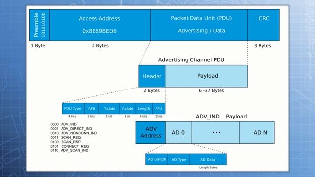 ESP32 BLE raw advertising смотреть онлайн