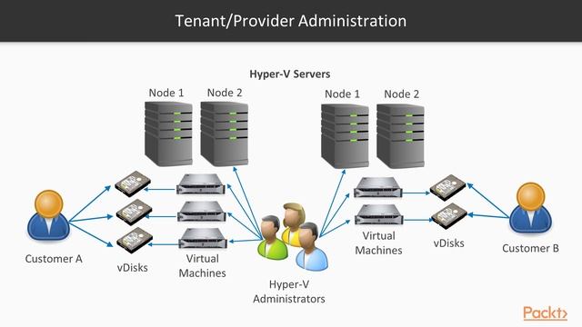 Securing Windows Server 2019 : Hyper-V Virtualization Overview | packtpub.com смотреть онлайн