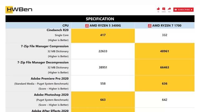AMD Ryzen 5 3400G vs AMD Ryzen 7 1700 - Application Benchmark смотреть онлайн