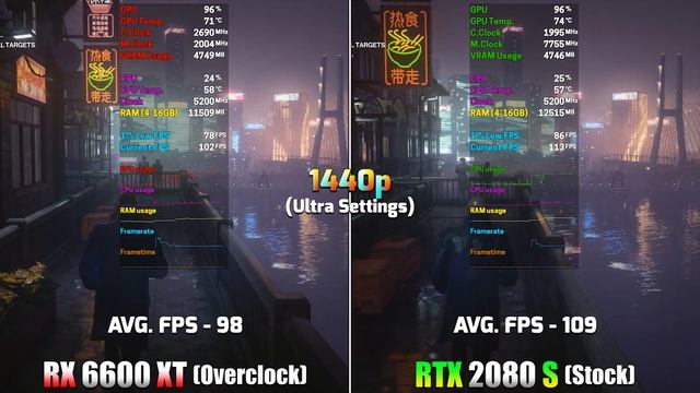 RX 6600 XT 8GB @OC vs RTX 2080 SUPER 8GB @Stock | PC Gameplay Tested смотреть онлайн