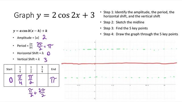 Graphing sine and cosine functions with horizontal and vertical shifts смотреть онлайн