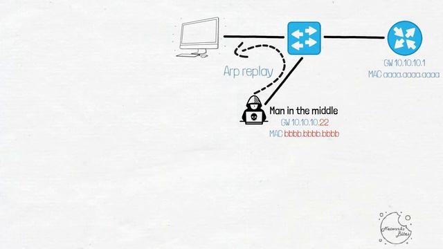 5.7 Cisco CCNA 200-301 | L2 security (DHCP snooping, ARP inspection, port security) смотреть онлайн