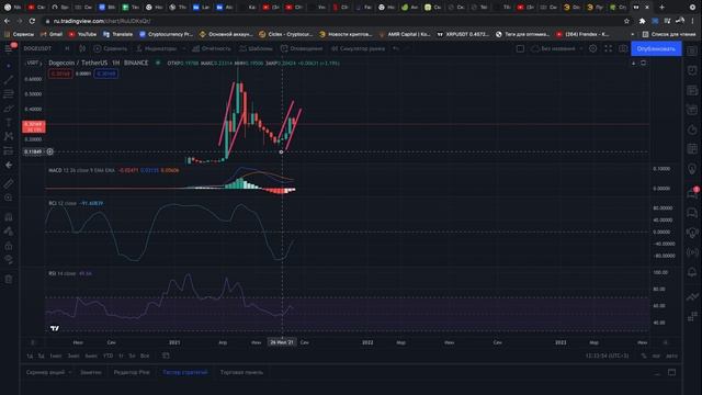 Dogecoin - Если инвестировал посмотри этот анализ (когда сильный рост?) Догикоин опередил Кардано