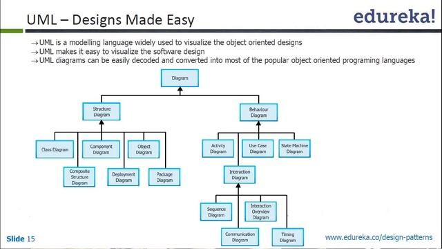 Design Patterns : The Ultimate Blueprint for Software | Edureka смотреть онлайн