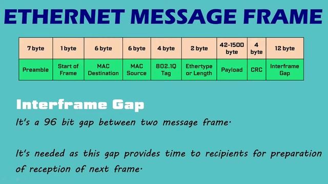 Ethernet Frame Format смотреть онлайн